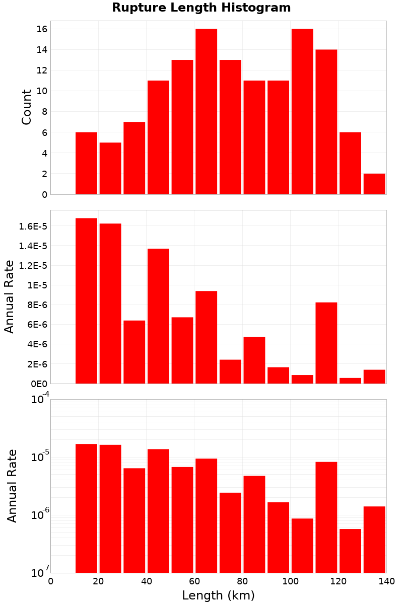 Length Hist