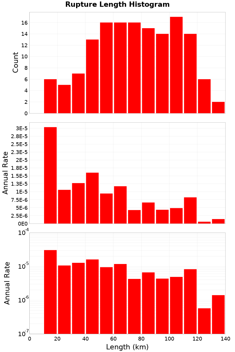 Length Hist