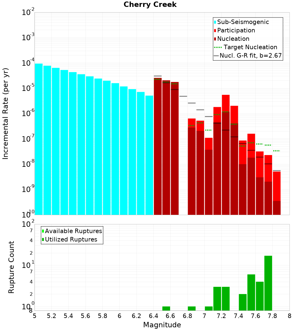 Incremental Plot