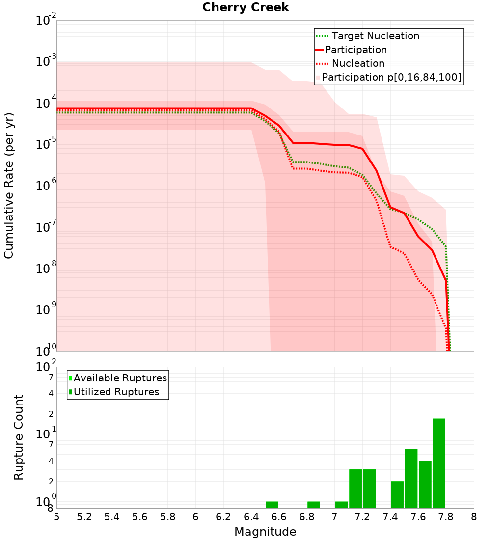 Cumulative Plot