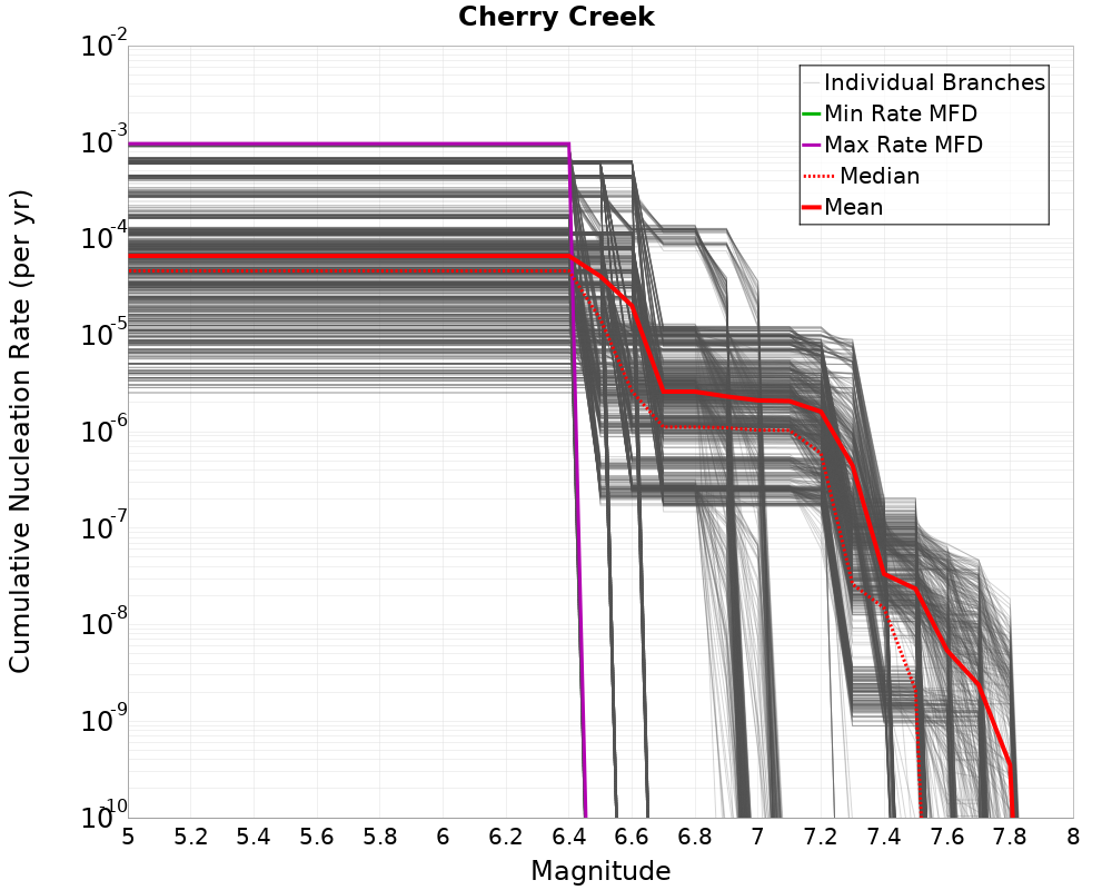 Cumulative Plot