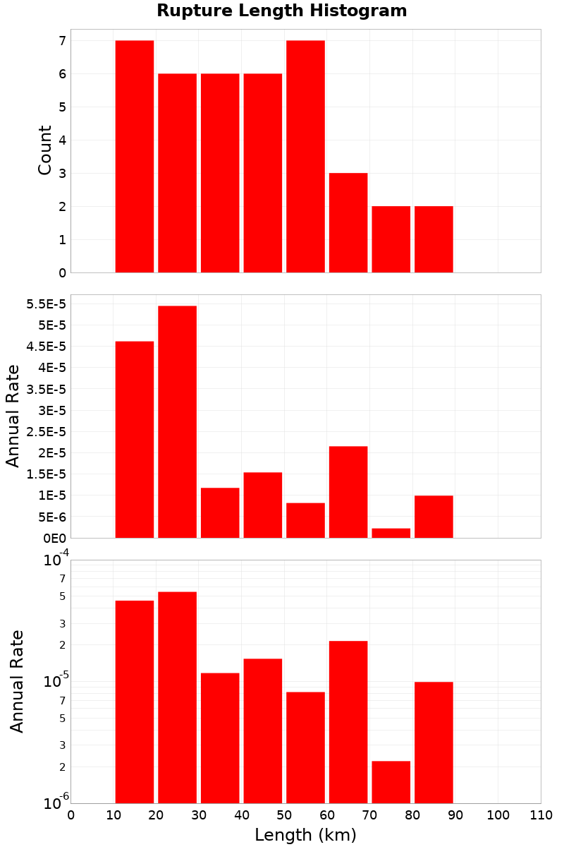 Length Hist