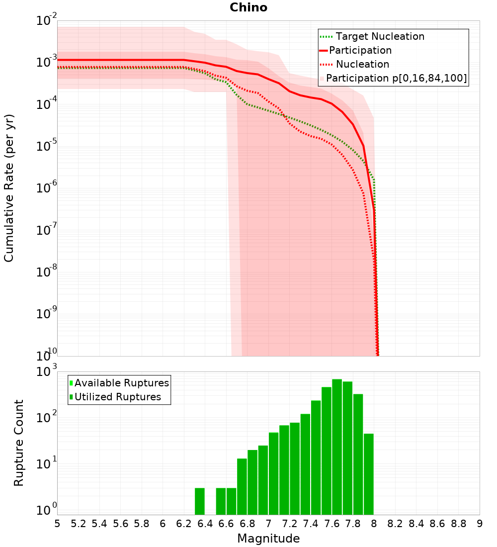 Cumulative Plot