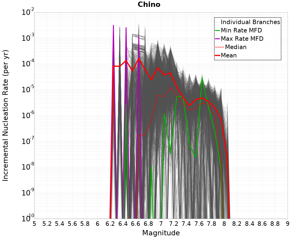 Incremental Plot