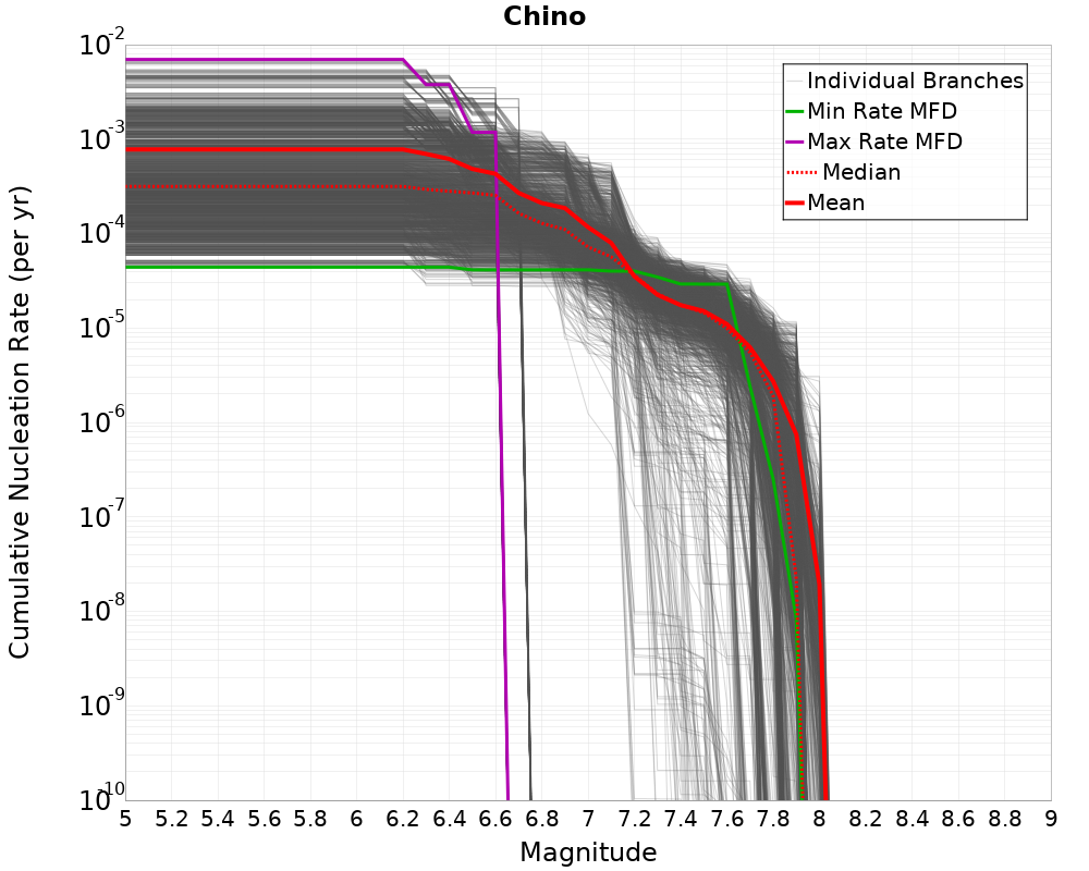 Cumulative Plot