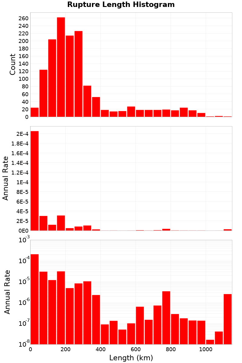 Length Hist