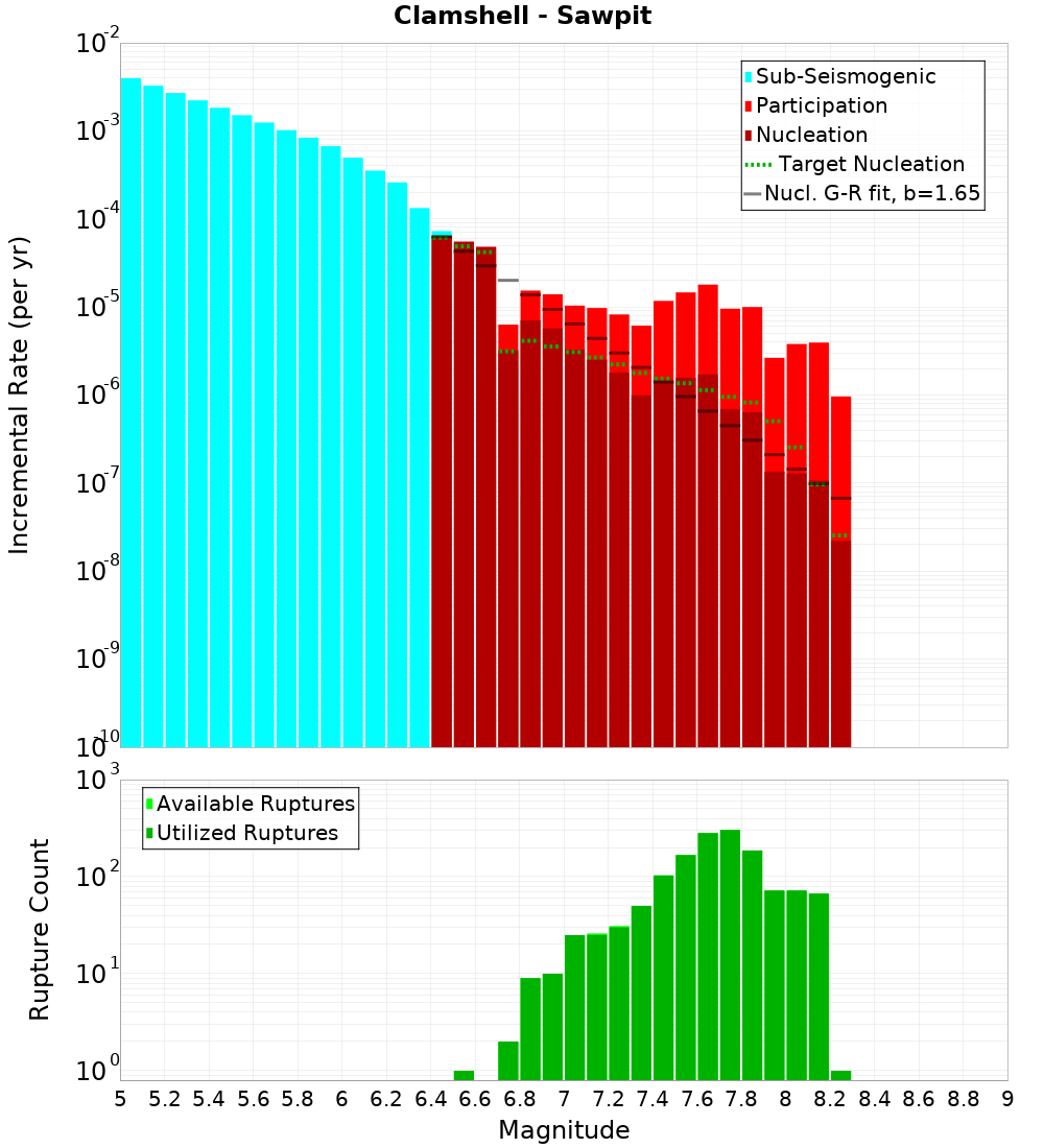 Incremental Plot