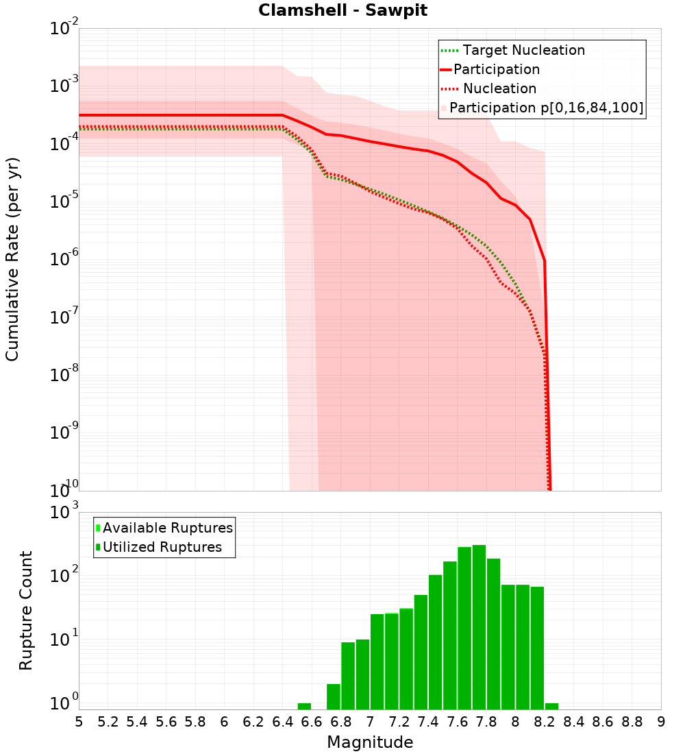 Cumulative Plot