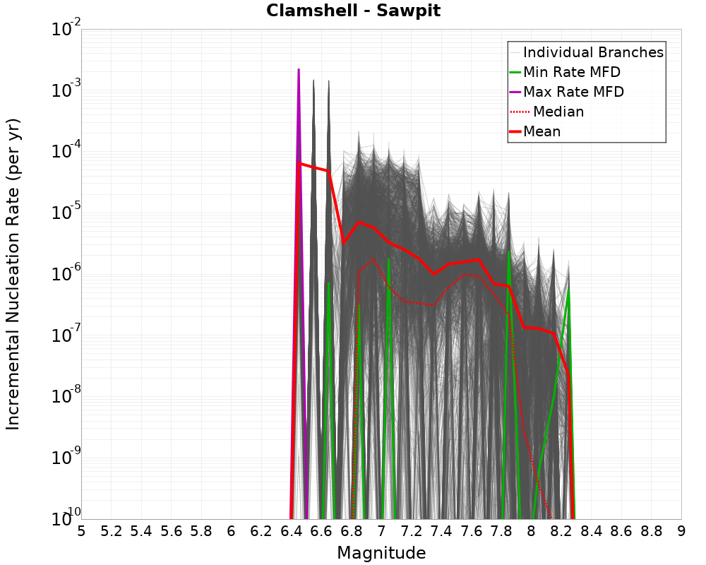 Incremental Plot