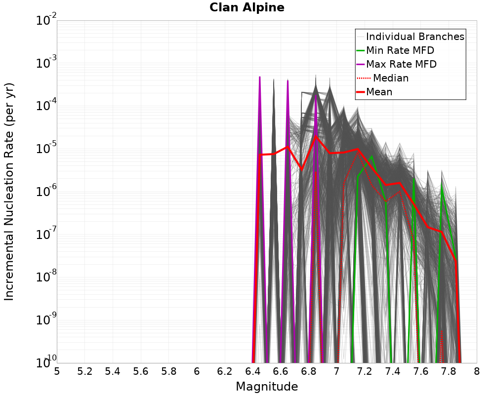 Incremental Plot
