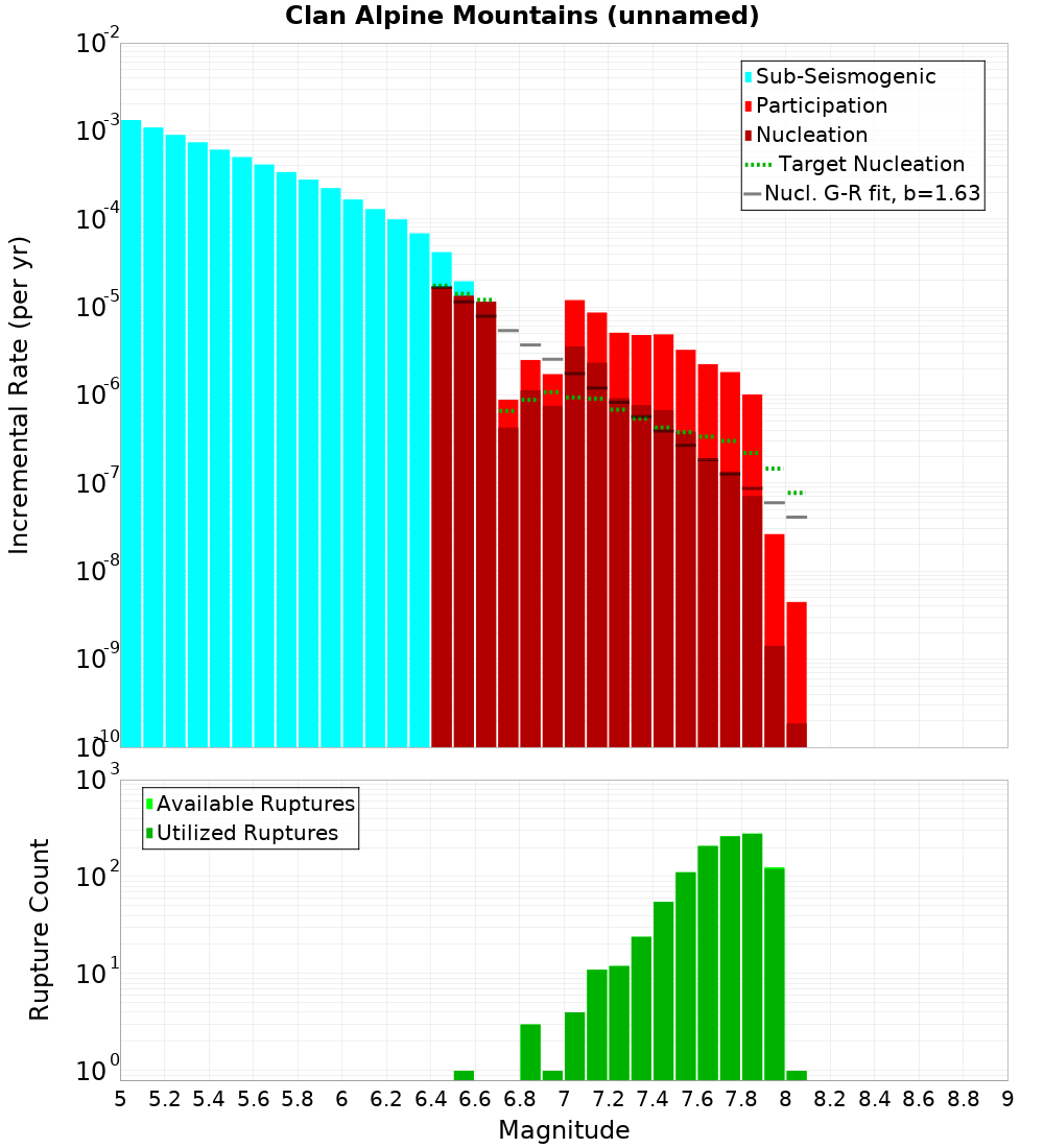 Incremental Plot