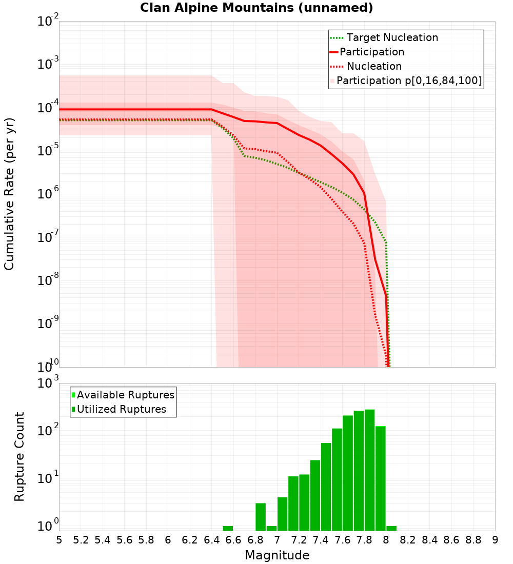 Cumulative Plot
