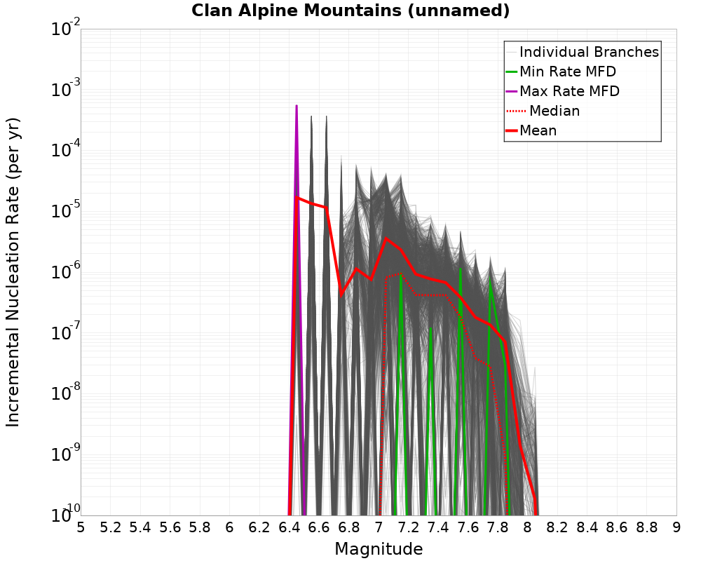 Incremental Plot