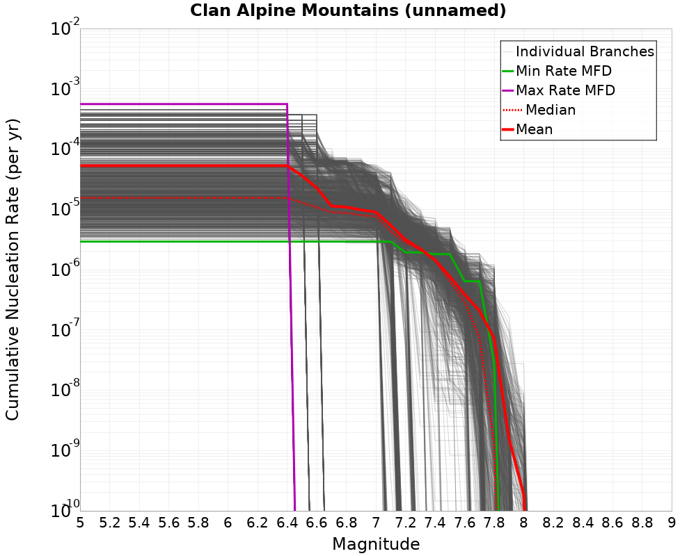 Cumulative Plot