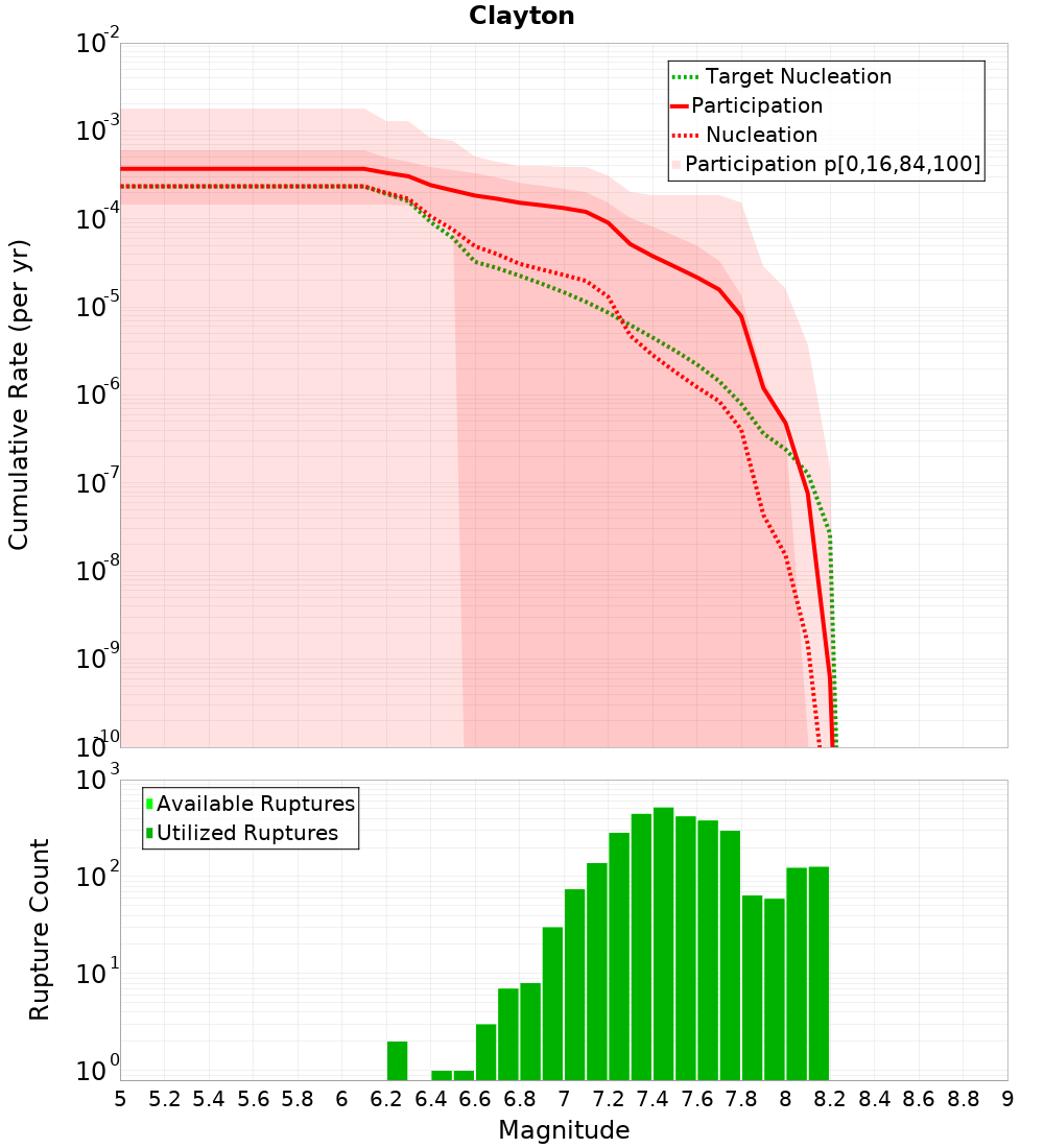 Cumulative Plot