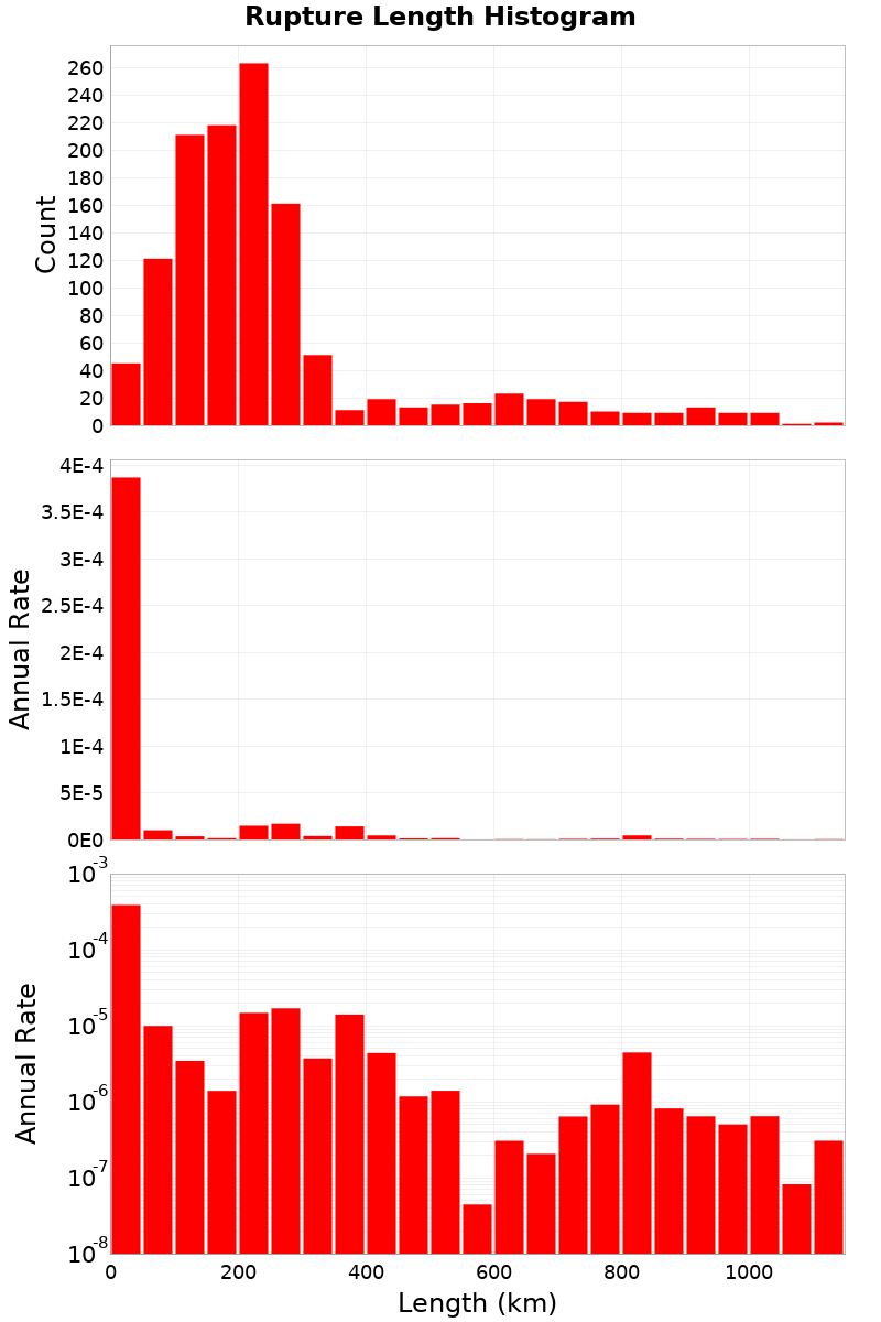 Length Hist