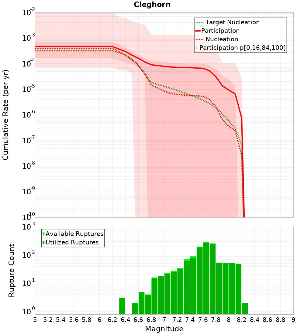 Cumulative Plot