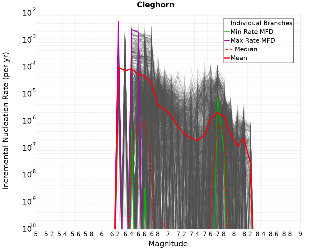 Incremental Plot
