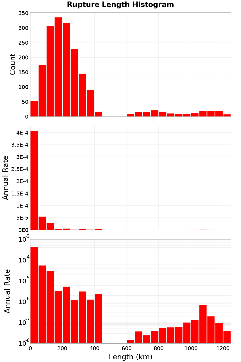 Length Hist