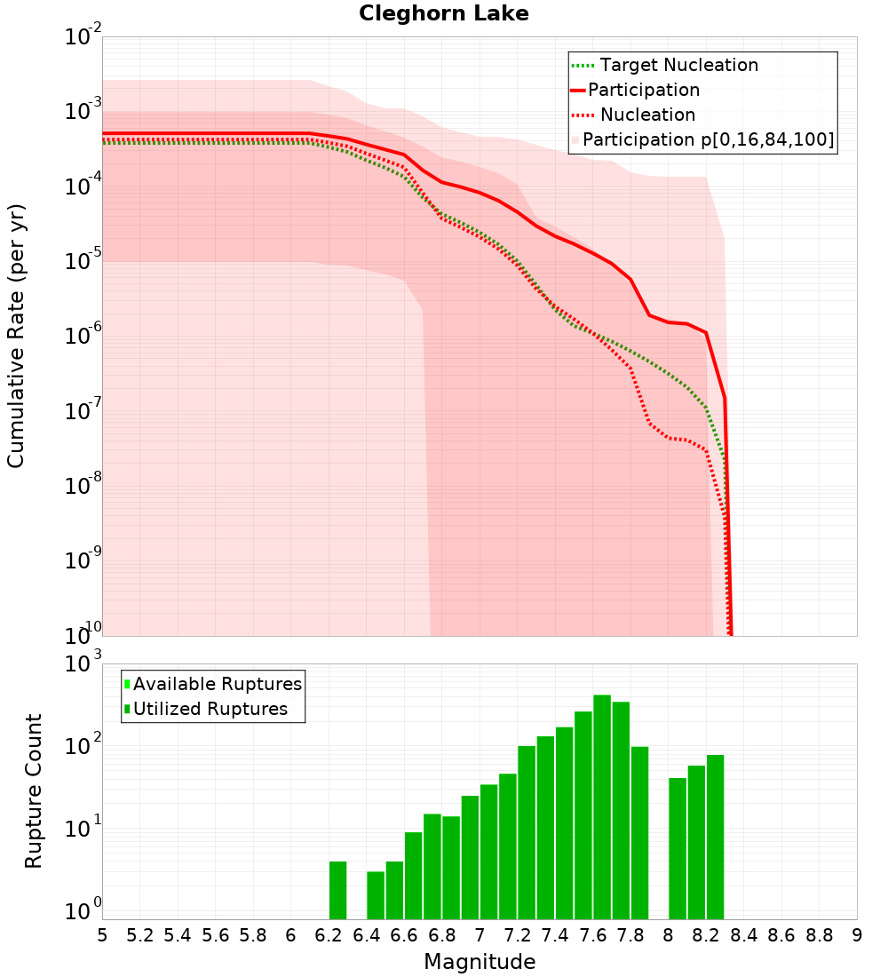 Cumulative Plot