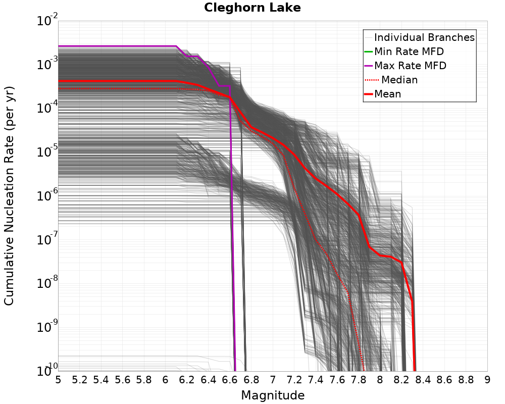 Cumulative Plot