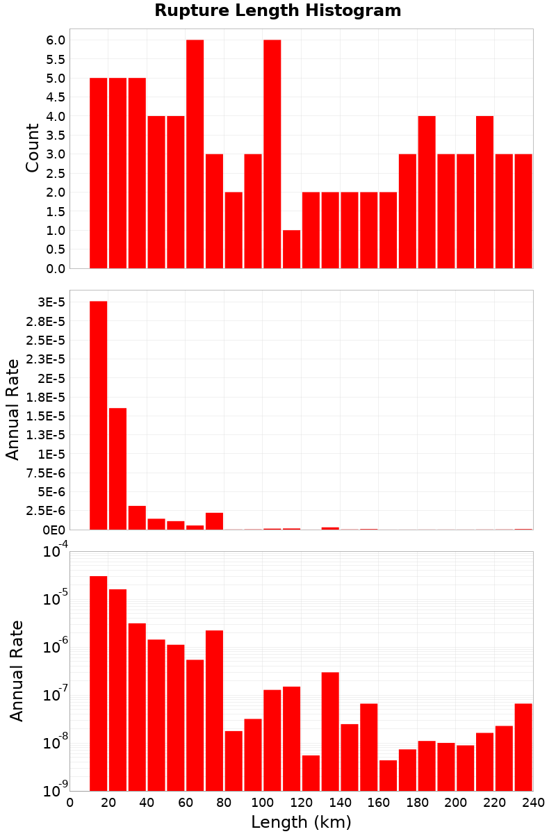 Length Hist