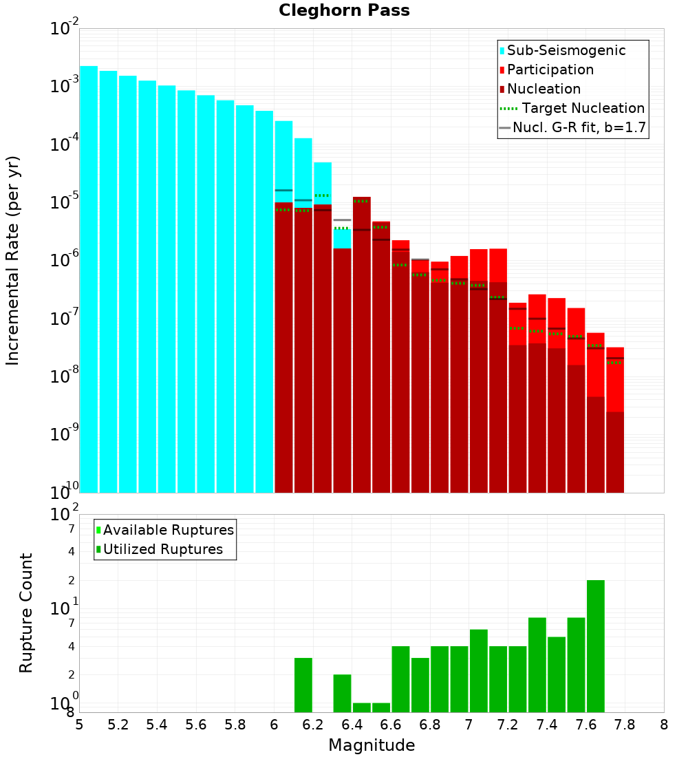 Incremental Plot