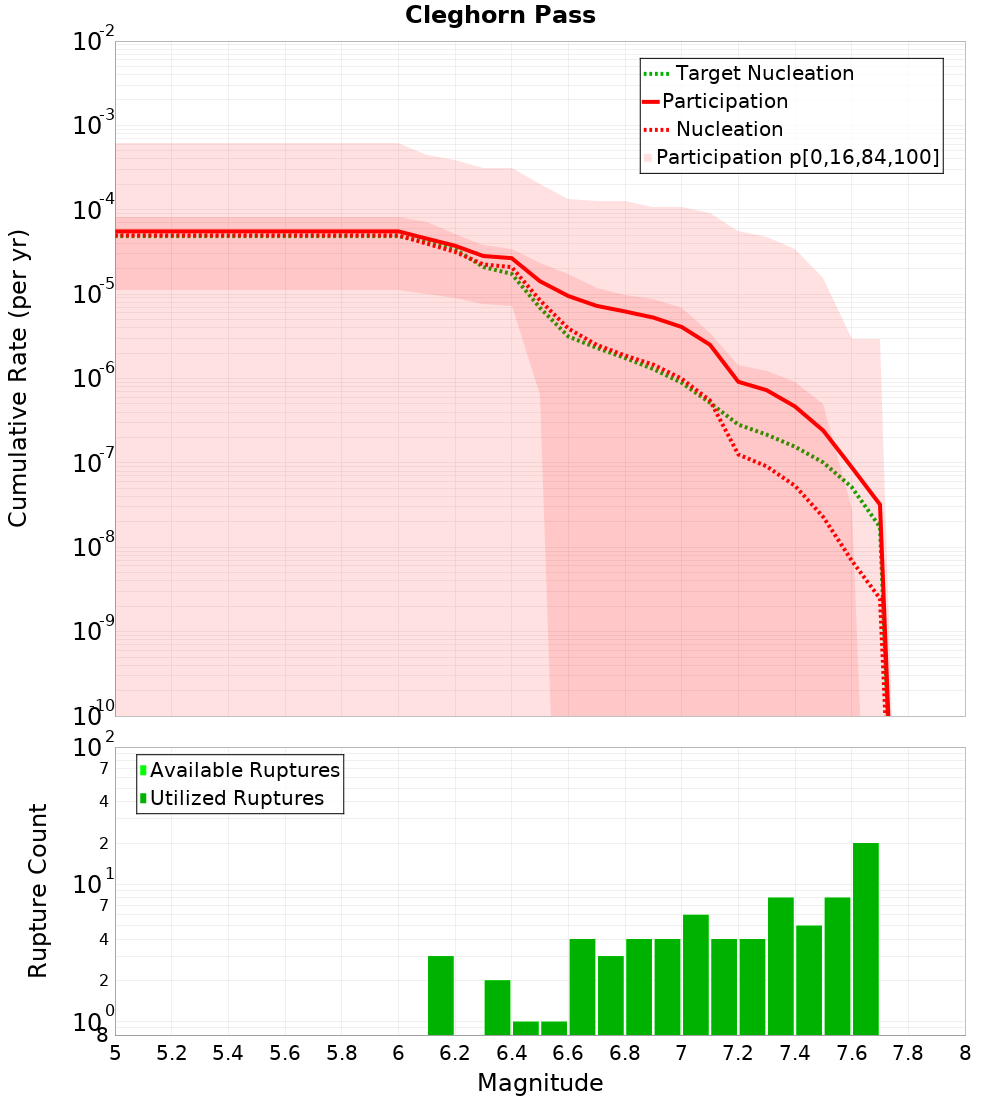 Cumulative Plot