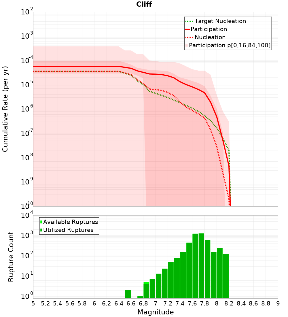 Cumulative Plot
