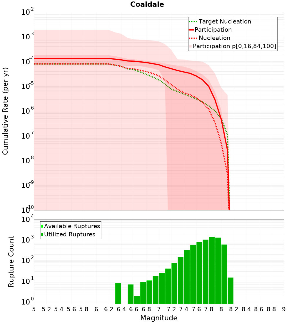 Cumulative Plot