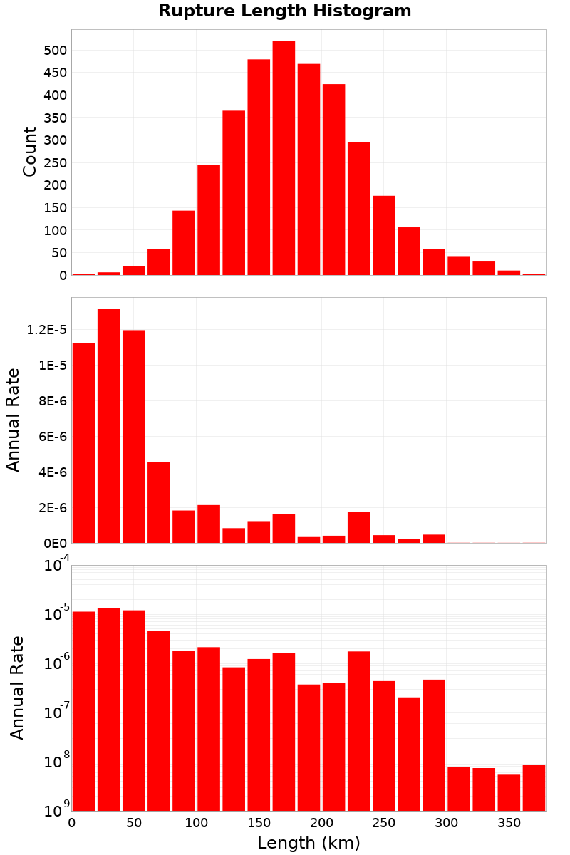 Length Hist
