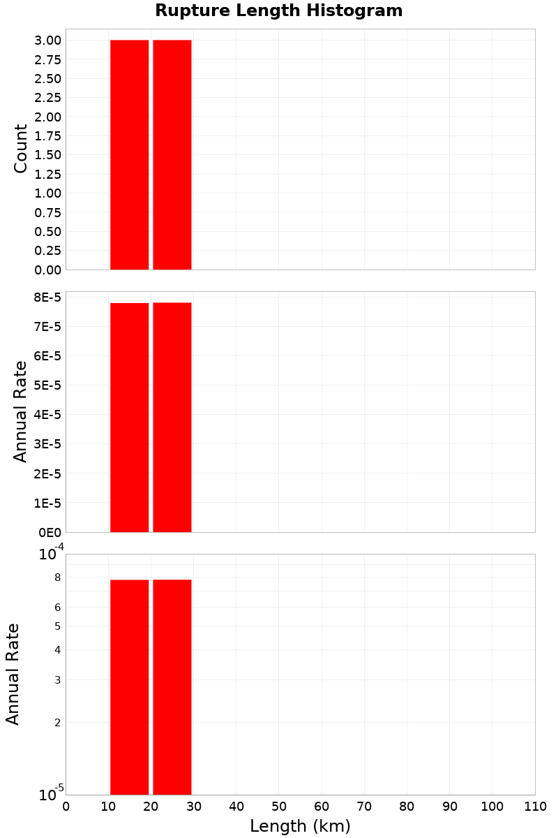 Length Hist