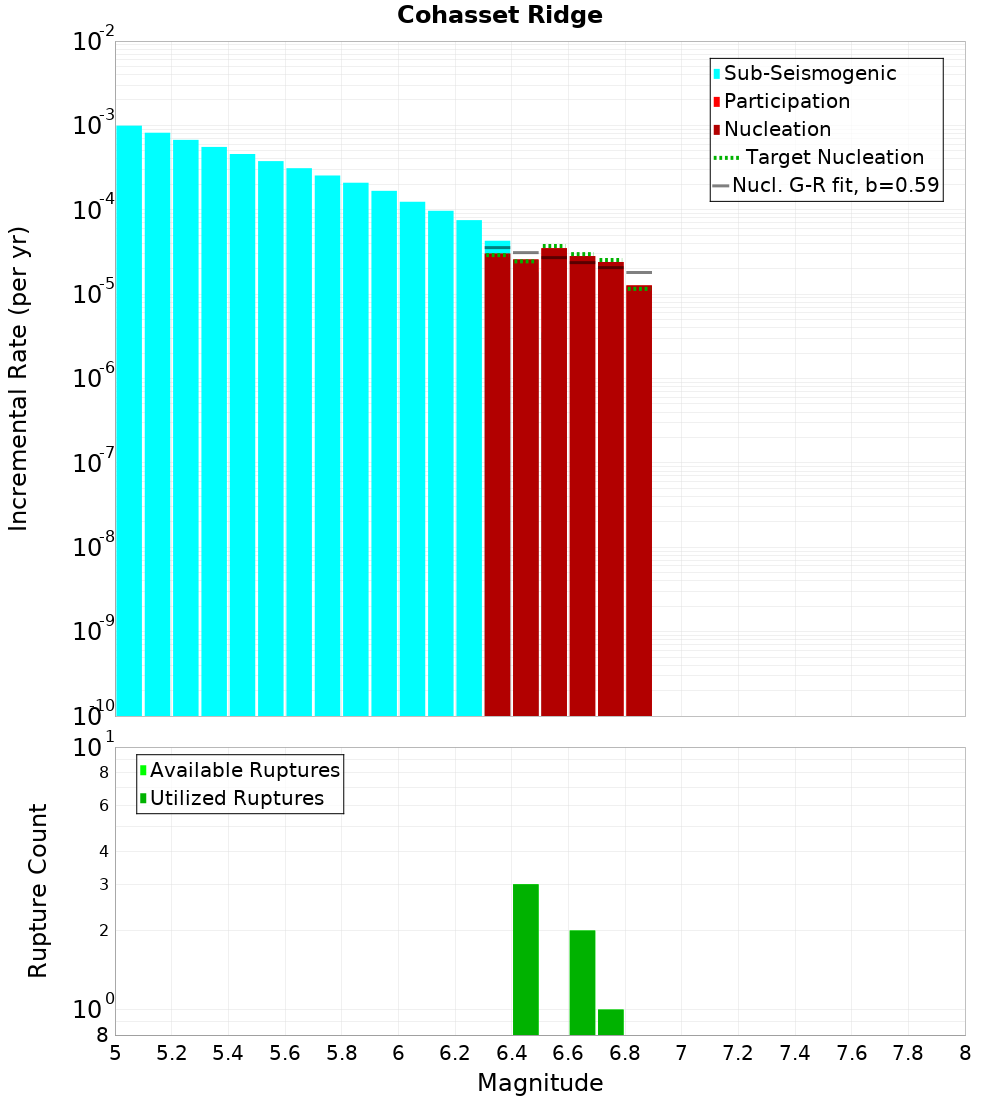 Incremental Plot