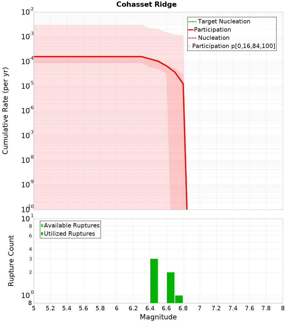 Cumulative Plot
