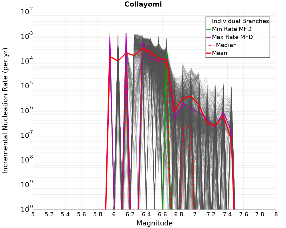 Incremental Plot