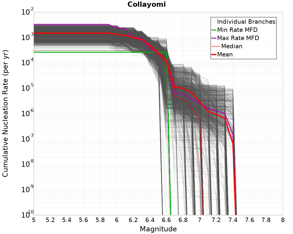 Cumulative Plot