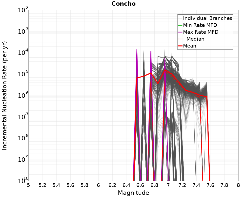 Incremental Plot