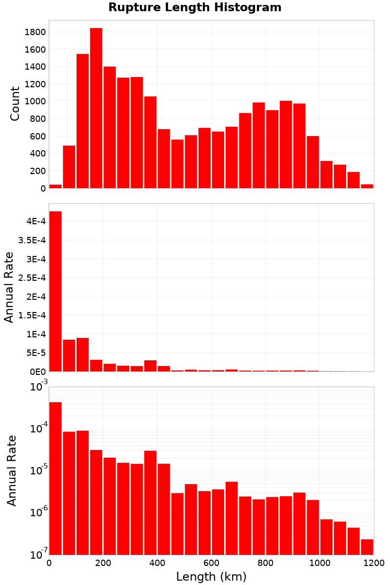 Length Hist