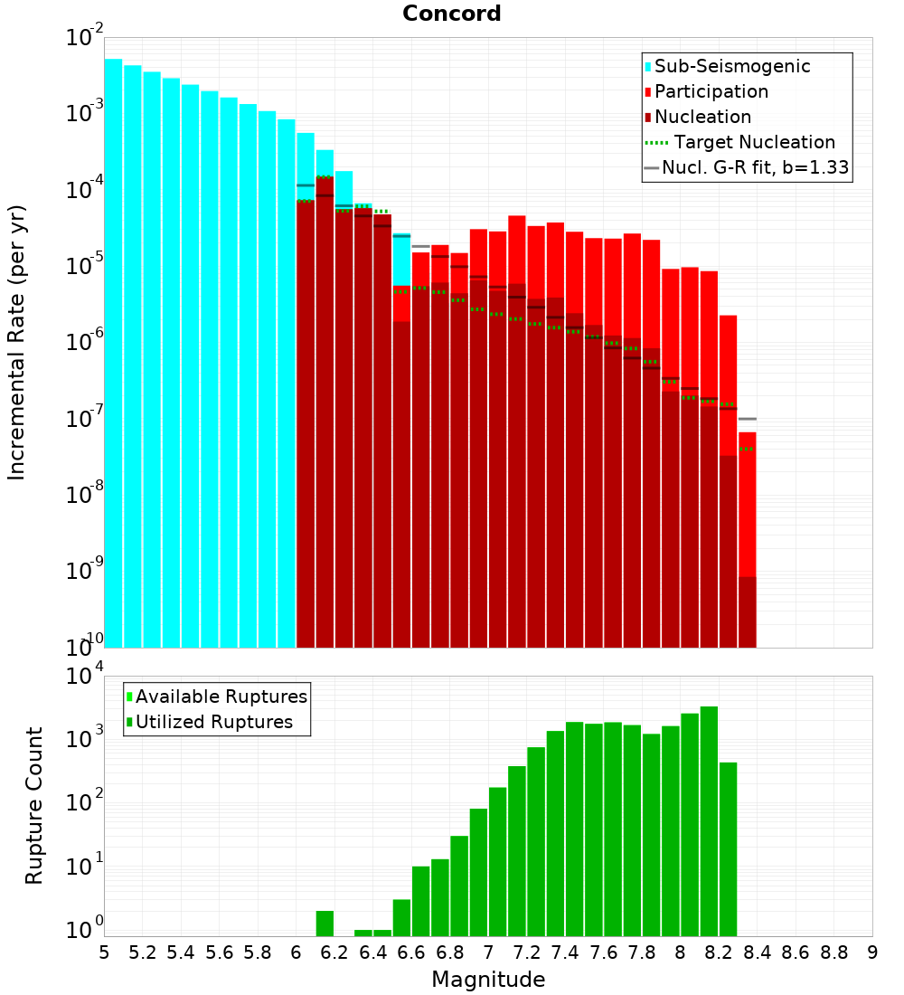 Incremental Plot
