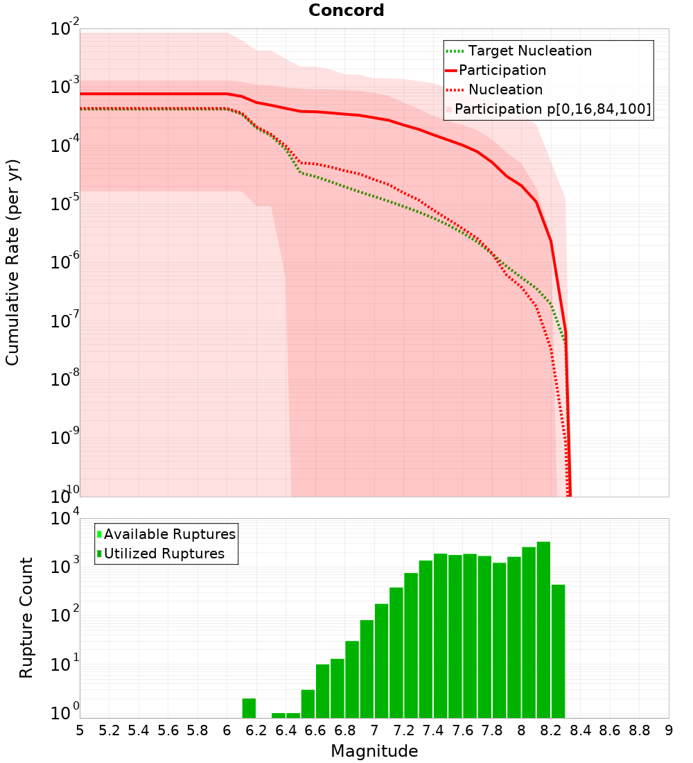 Cumulative Plot