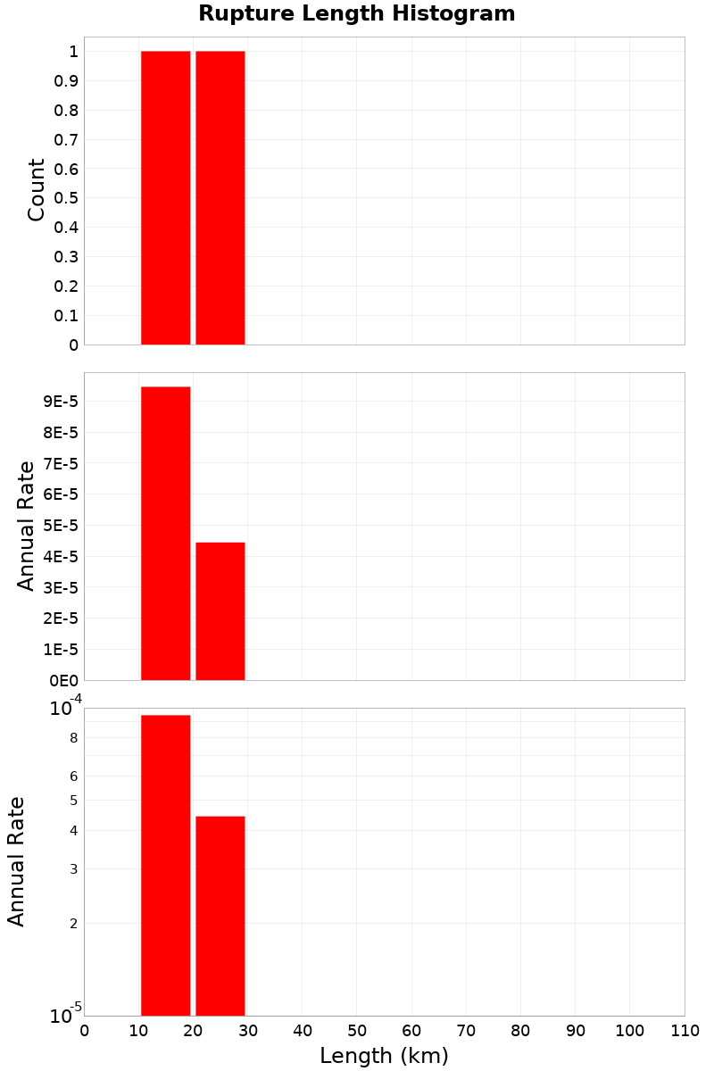 Length Hist