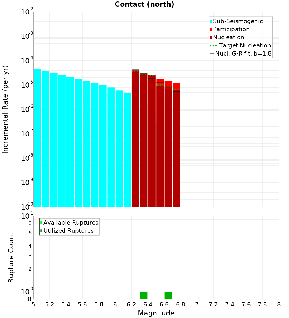 Incremental Plot