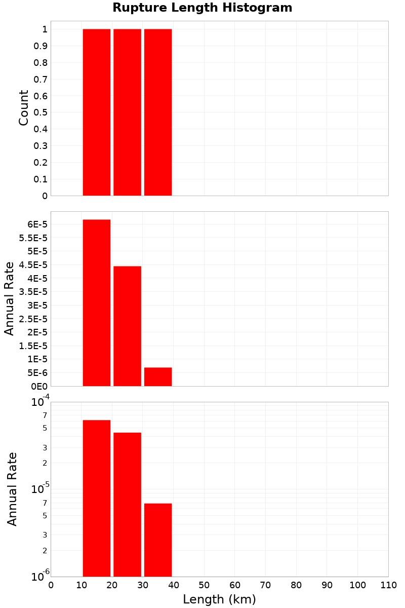 Length Hist
