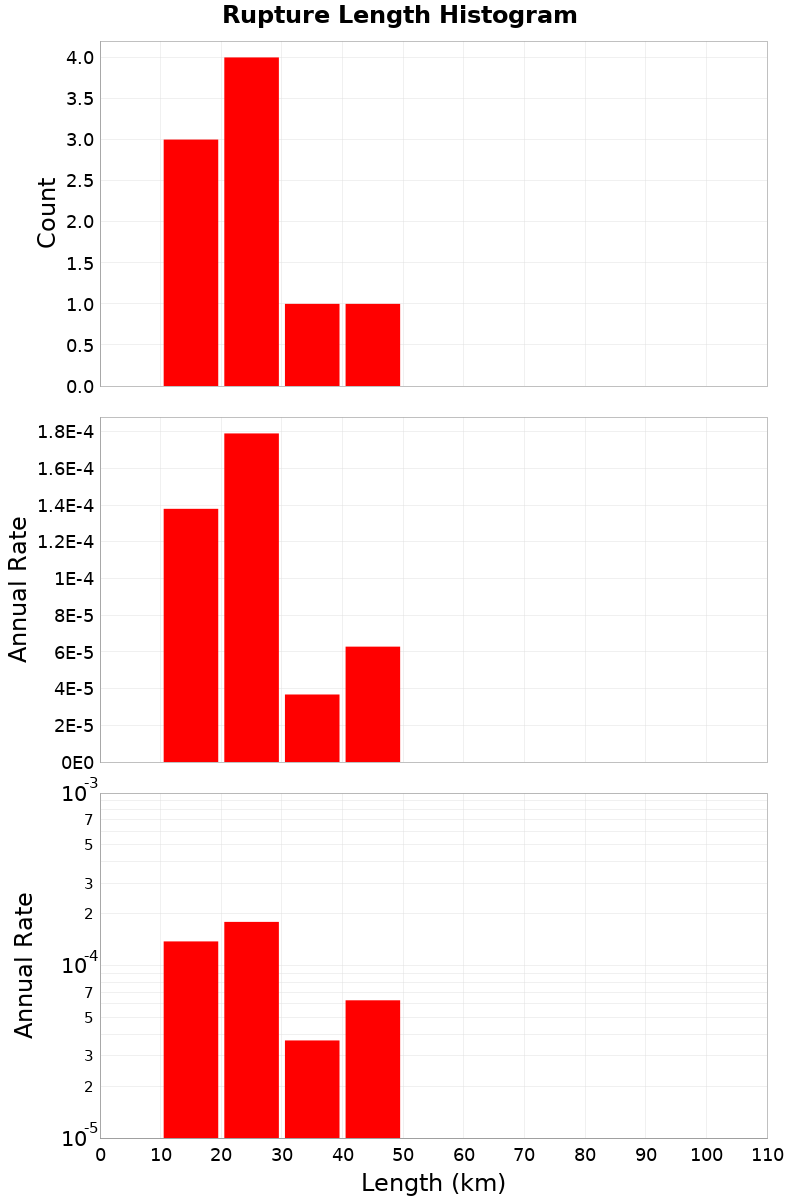 Length Hist