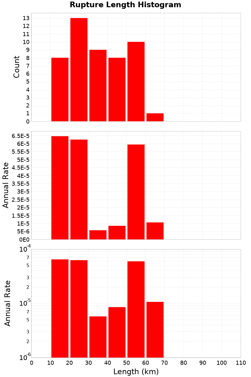 Length Hist