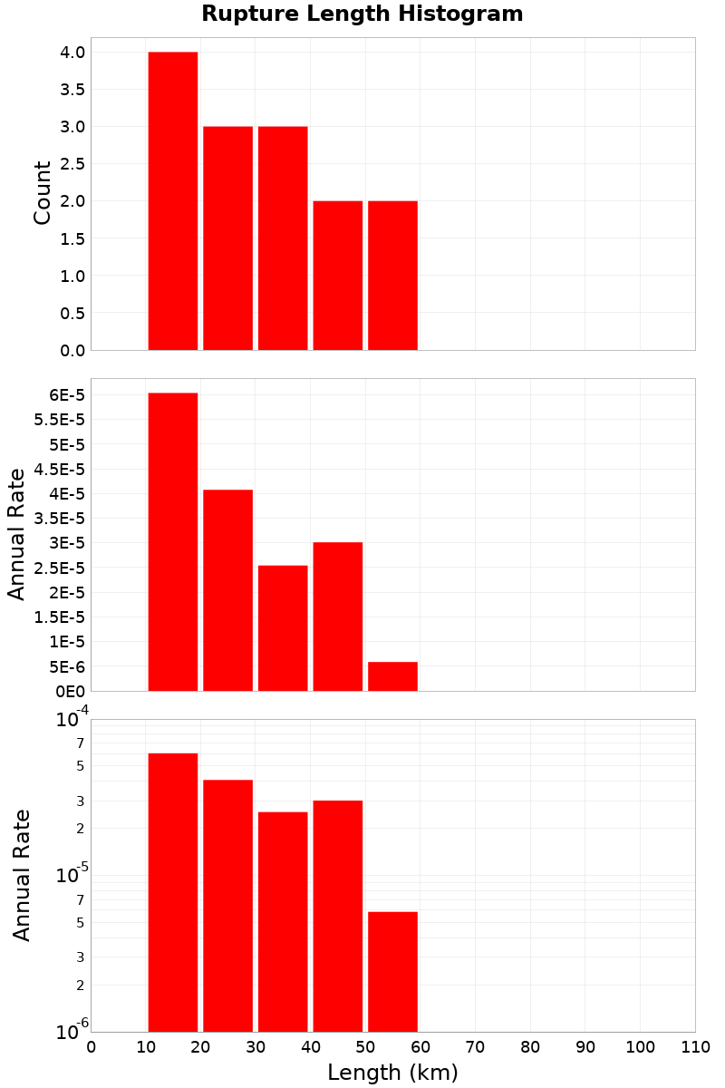 Length Hist