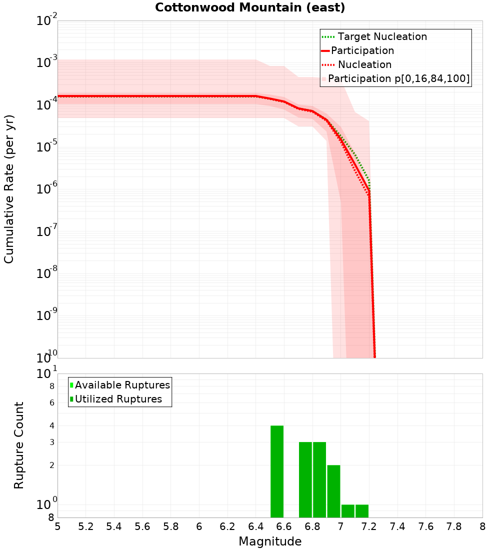 Cumulative Plot