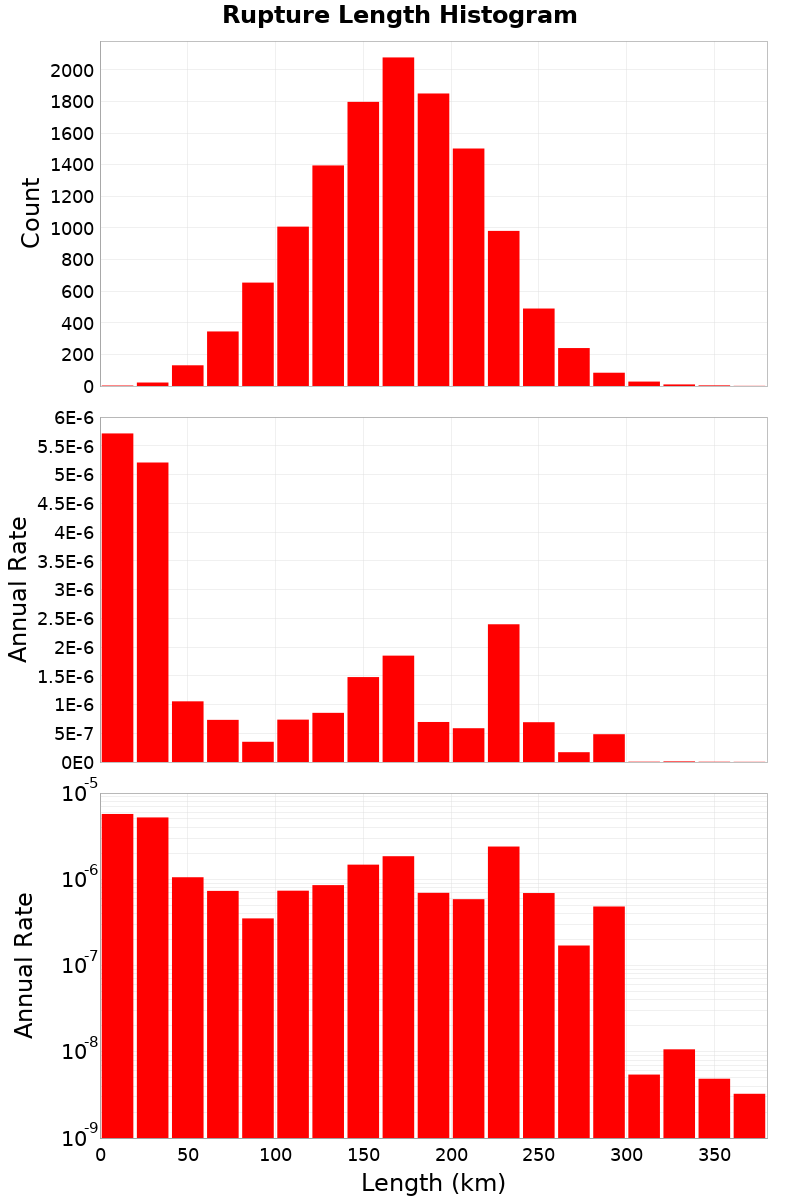 Length Hist