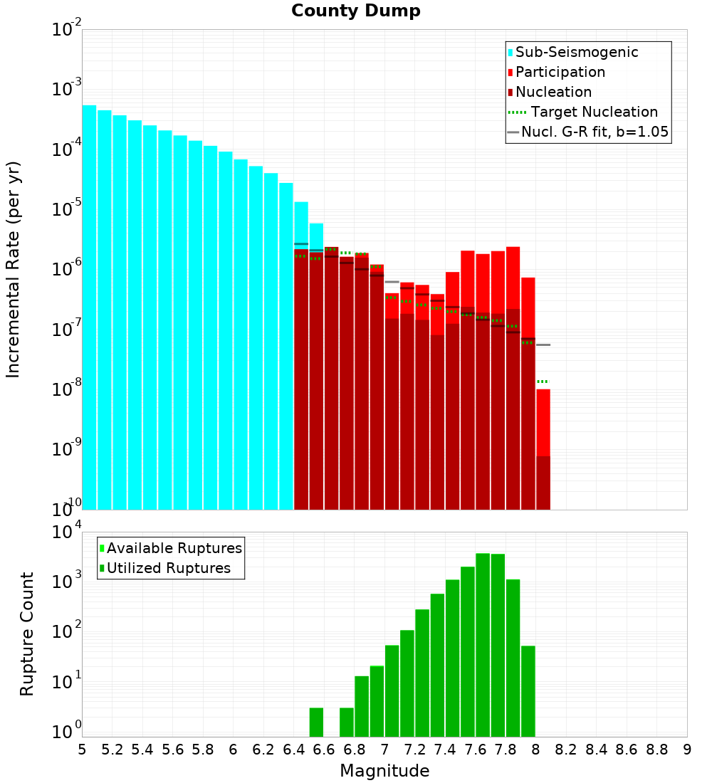 Incremental Plot