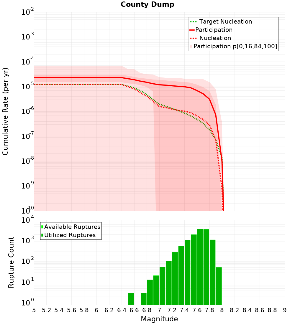 Cumulative Plot